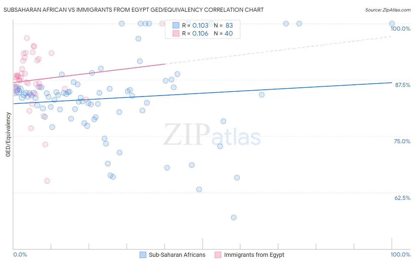 Subsaharan African vs Immigrants from Egypt GED/Equivalency
