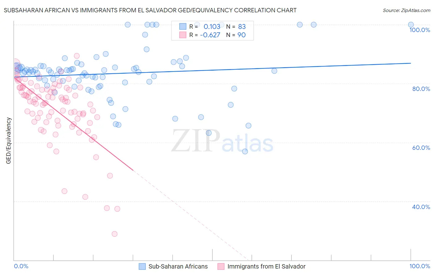Subsaharan African vs Immigrants from El Salvador GED/Equivalency
