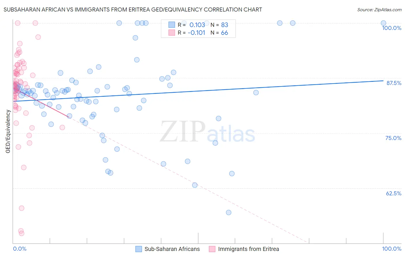 Subsaharan African vs Immigrants from Eritrea GED/Equivalency
