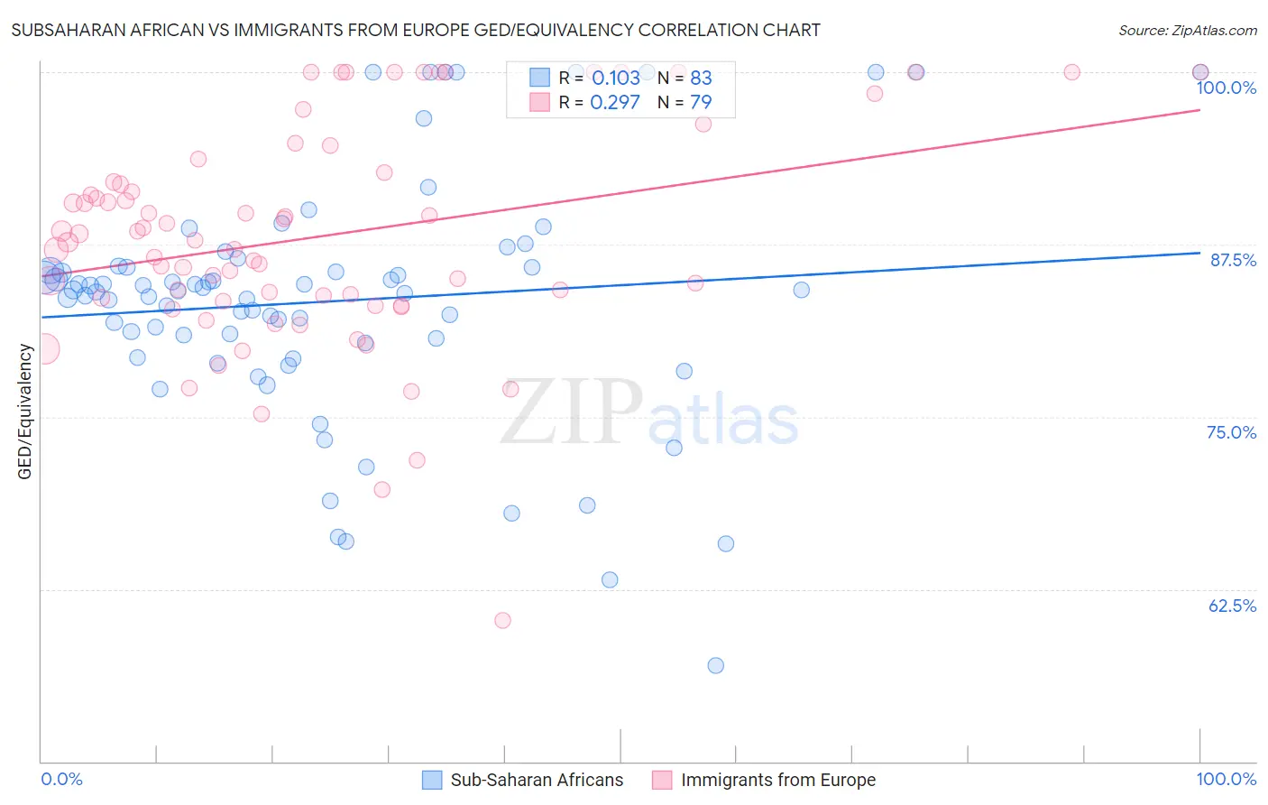 Subsaharan African vs Immigrants from Europe GED/Equivalency