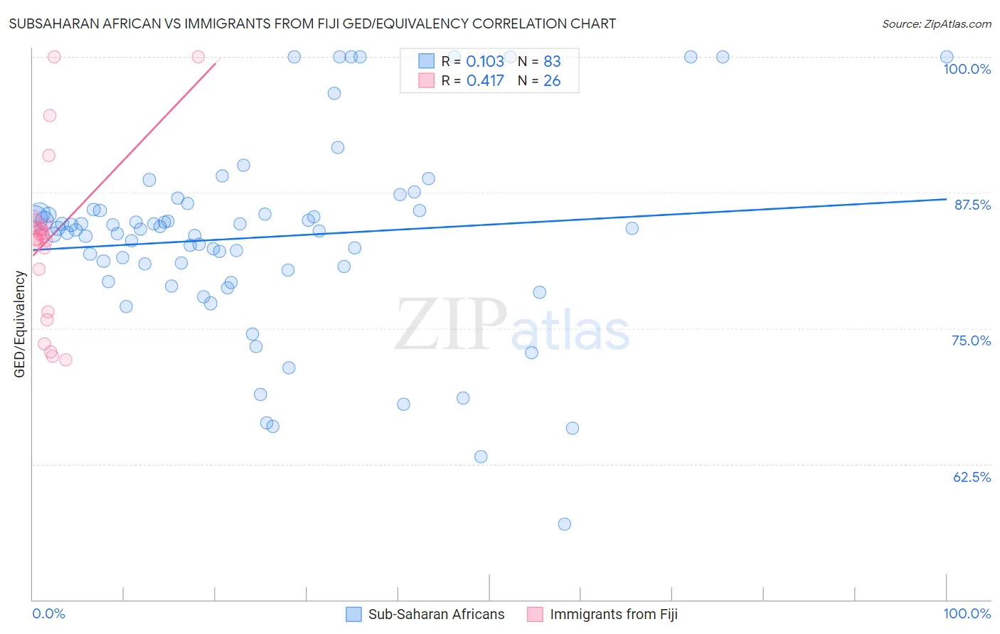 Subsaharan African vs Immigrants from Fiji GED/Equivalency