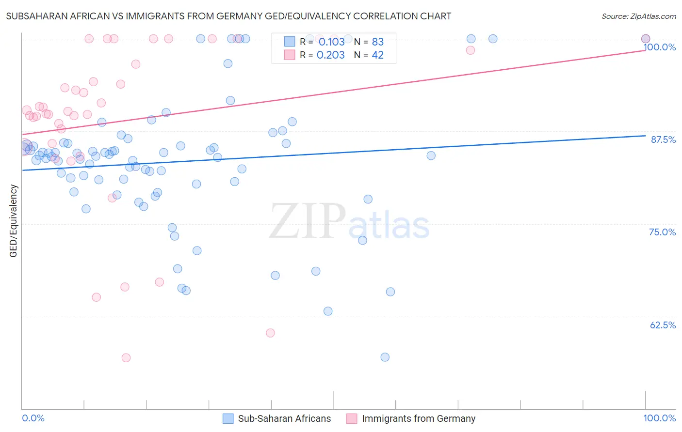 Subsaharan African vs Immigrants from Germany GED/Equivalency