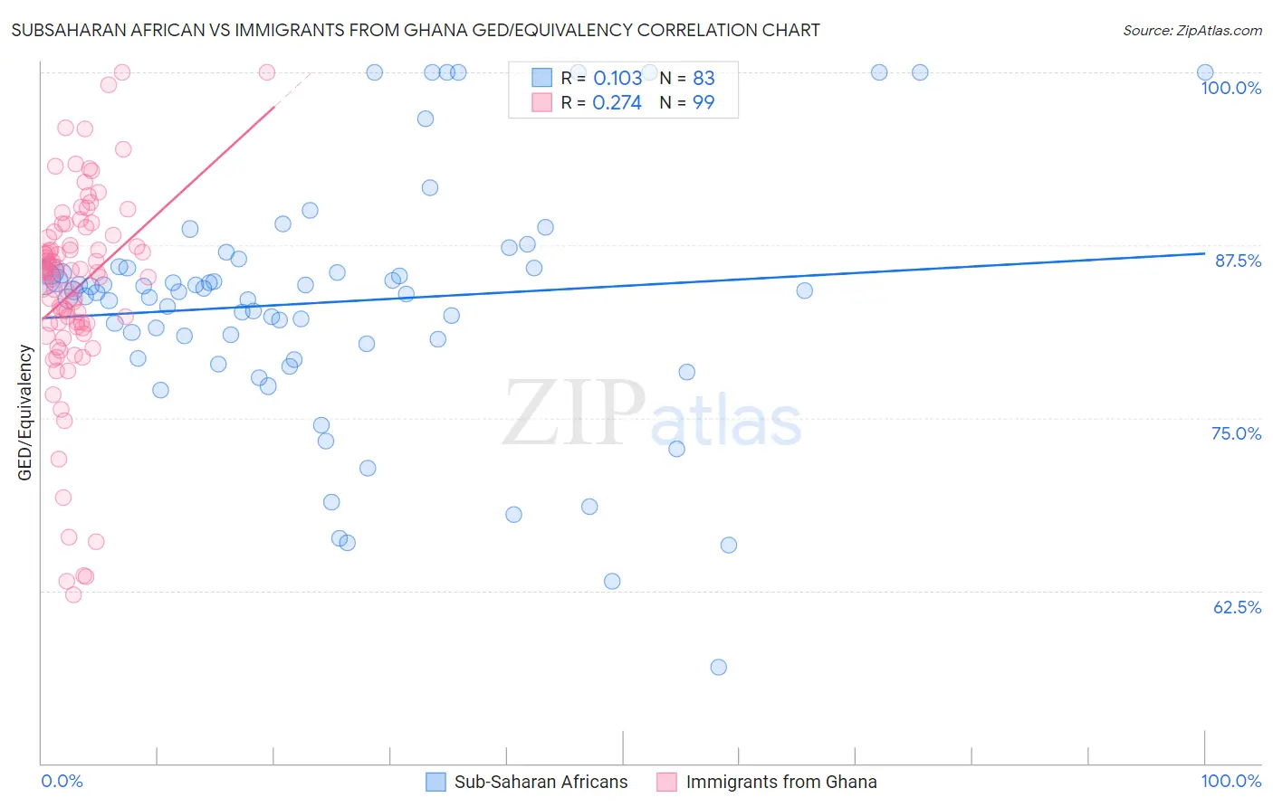 Subsaharan African vs Immigrants from Ghana GED/Equivalency