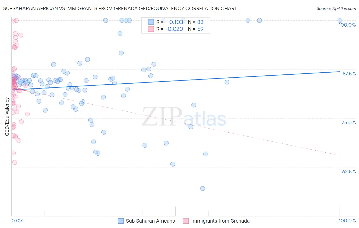 Subsaharan African vs Immigrants from Grenada GED/Equivalency