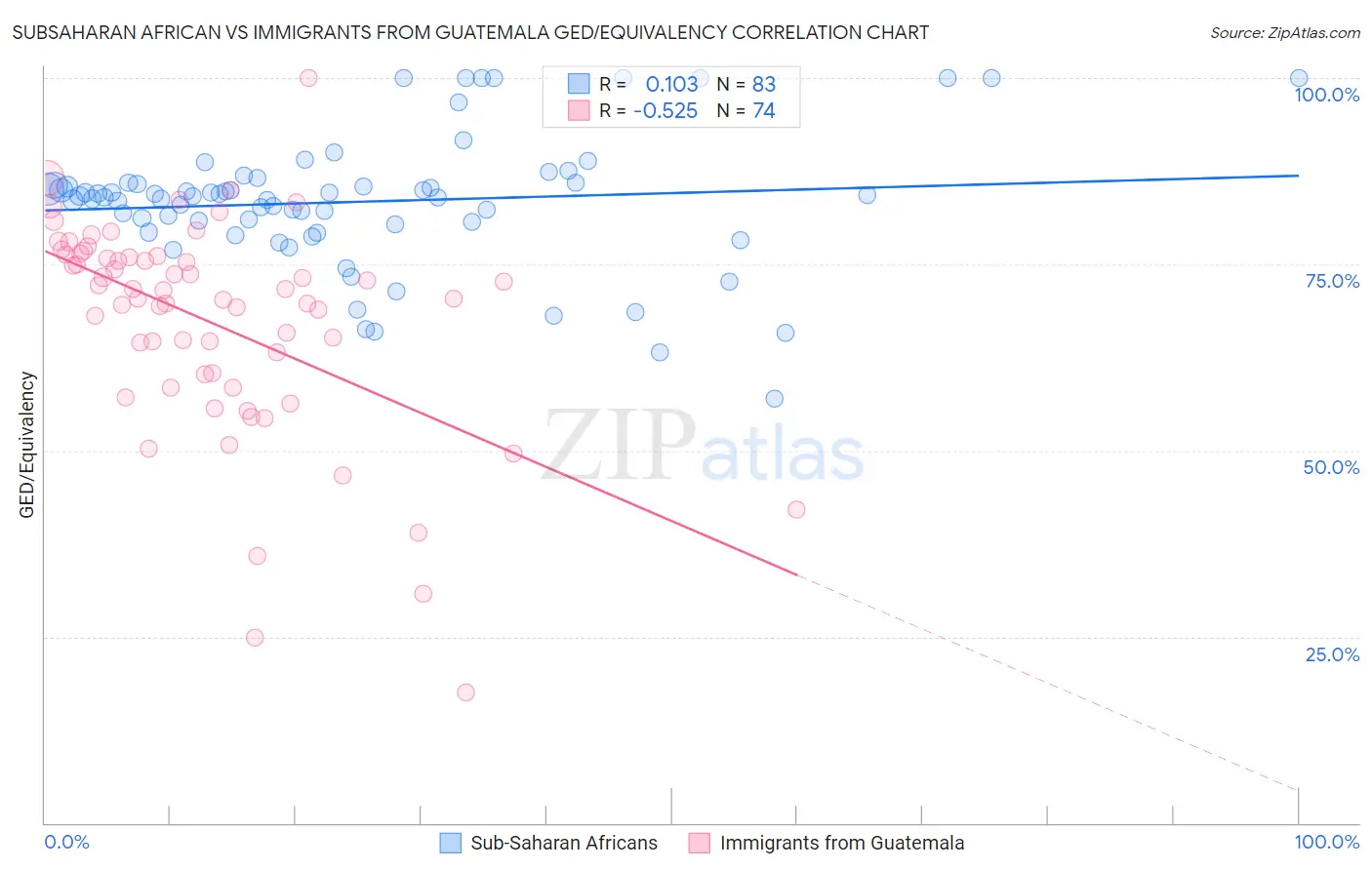 Subsaharan African vs Immigrants from Guatemala GED/Equivalency