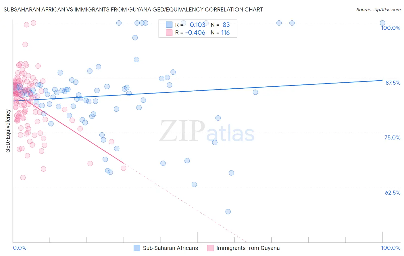 Subsaharan African vs Immigrants from Guyana GED/Equivalency