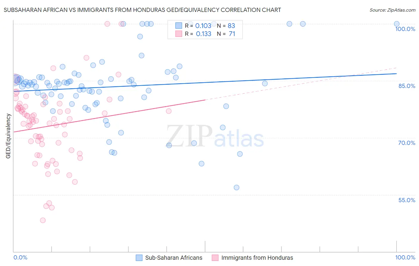 Subsaharan African vs Immigrants from Honduras GED/Equivalency