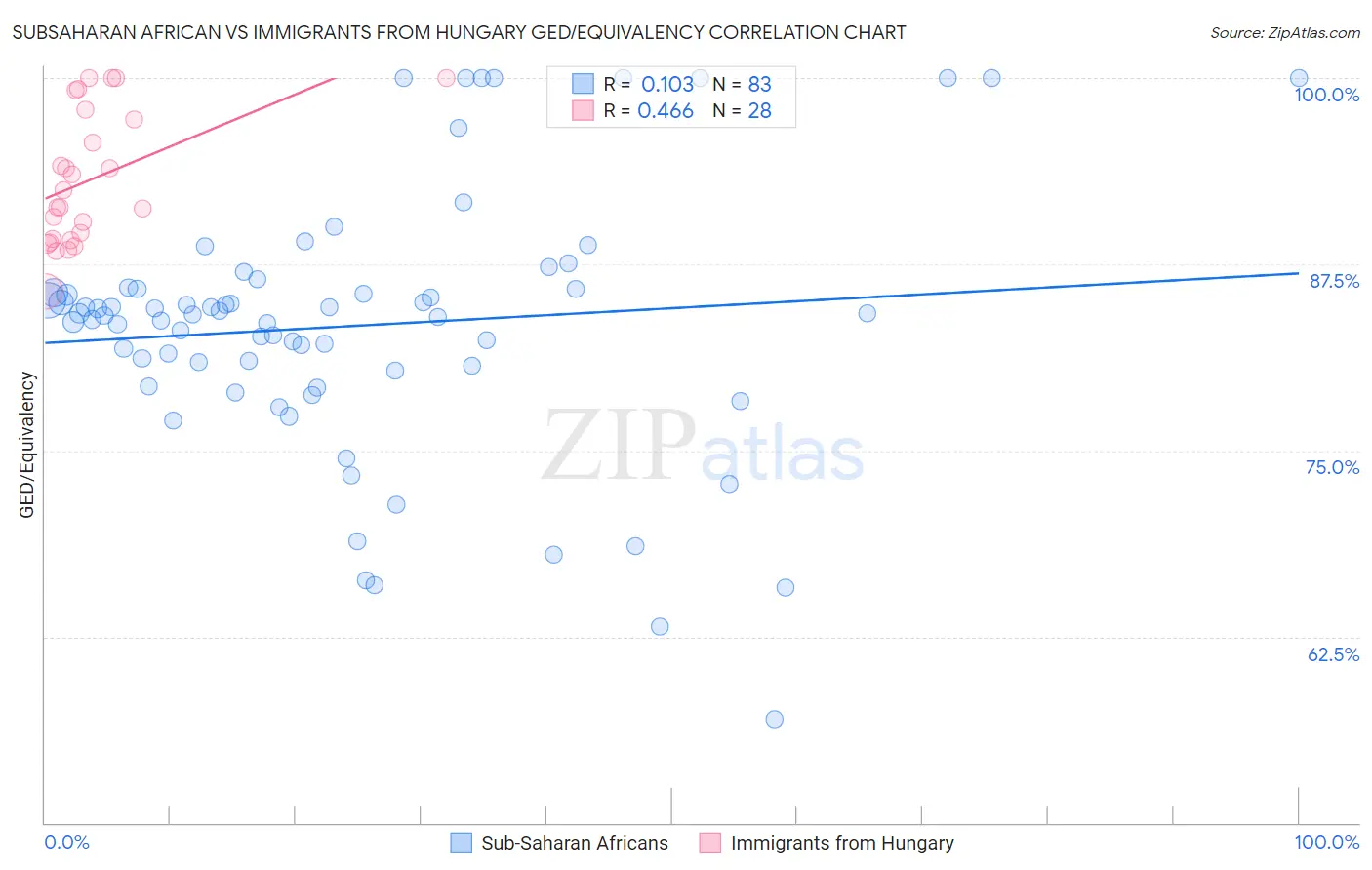Subsaharan African vs Immigrants from Hungary GED/Equivalency