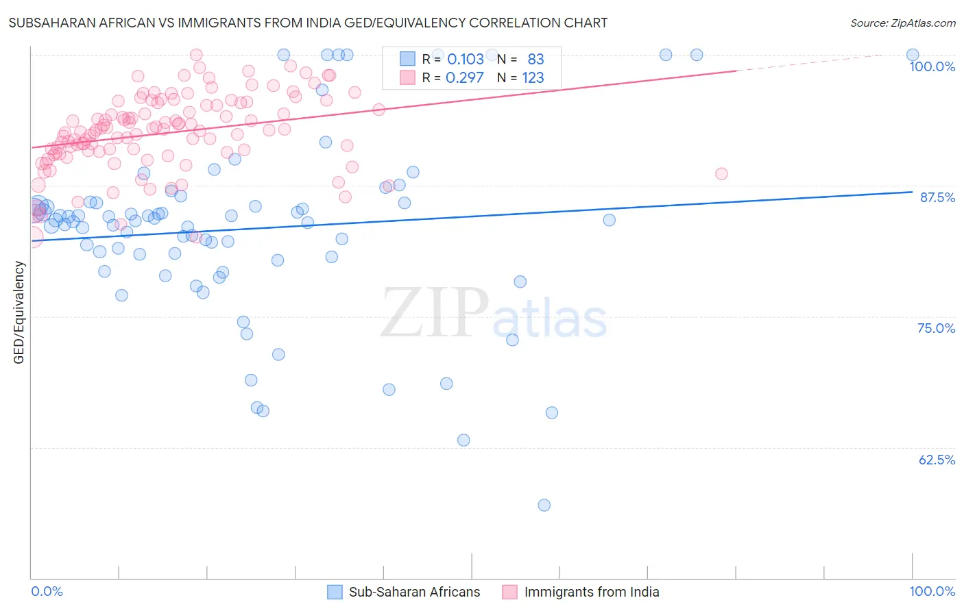 Subsaharan African vs Immigrants from India GED/Equivalency