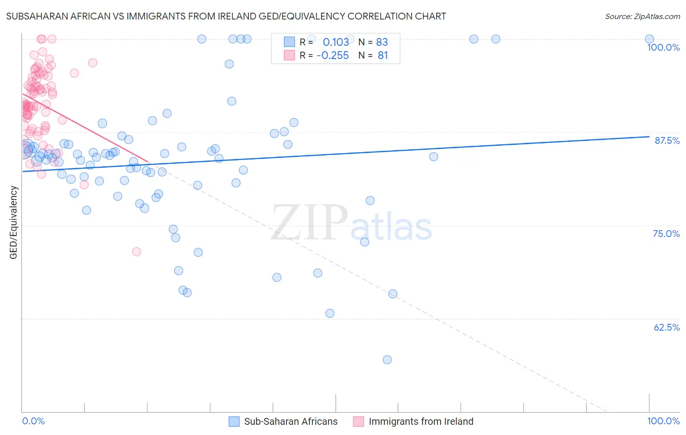 Subsaharan African vs Immigrants from Ireland GED/Equivalency