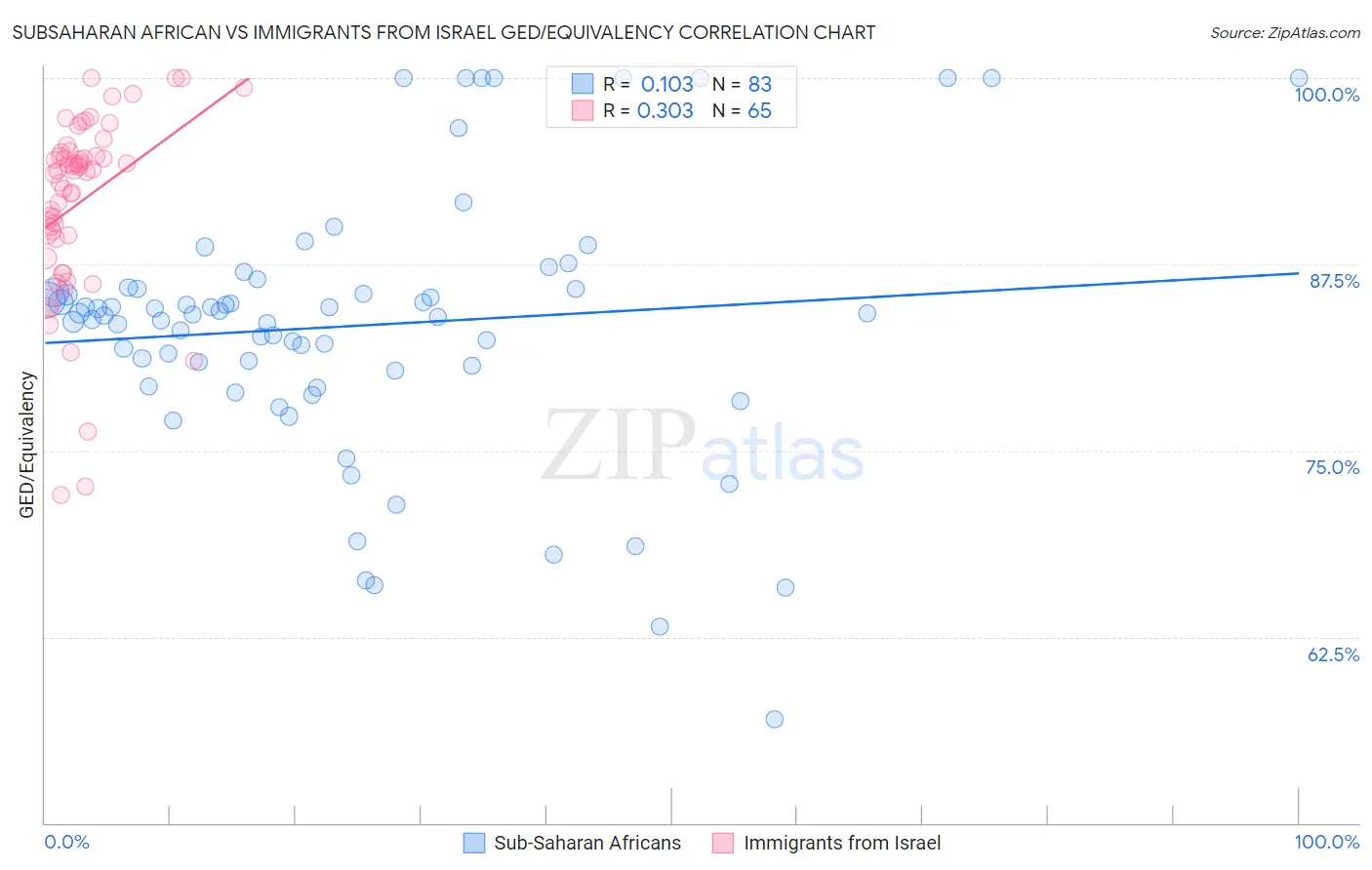 Subsaharan African vs Immigrants from Israel GED/Equivalency