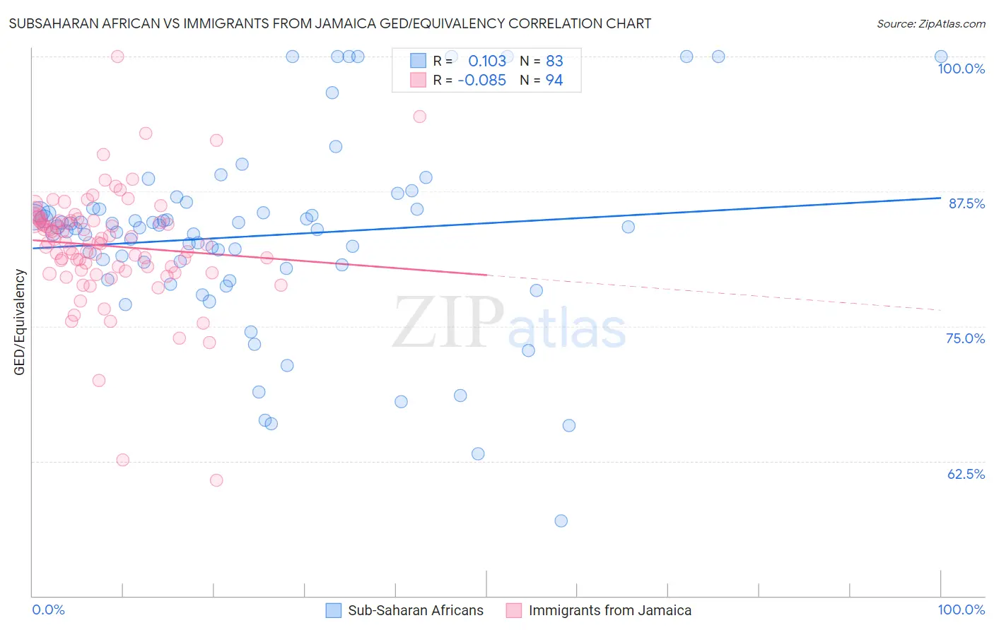 Subsaharan African vs Immigrants from Jamaica GED/Equivalency