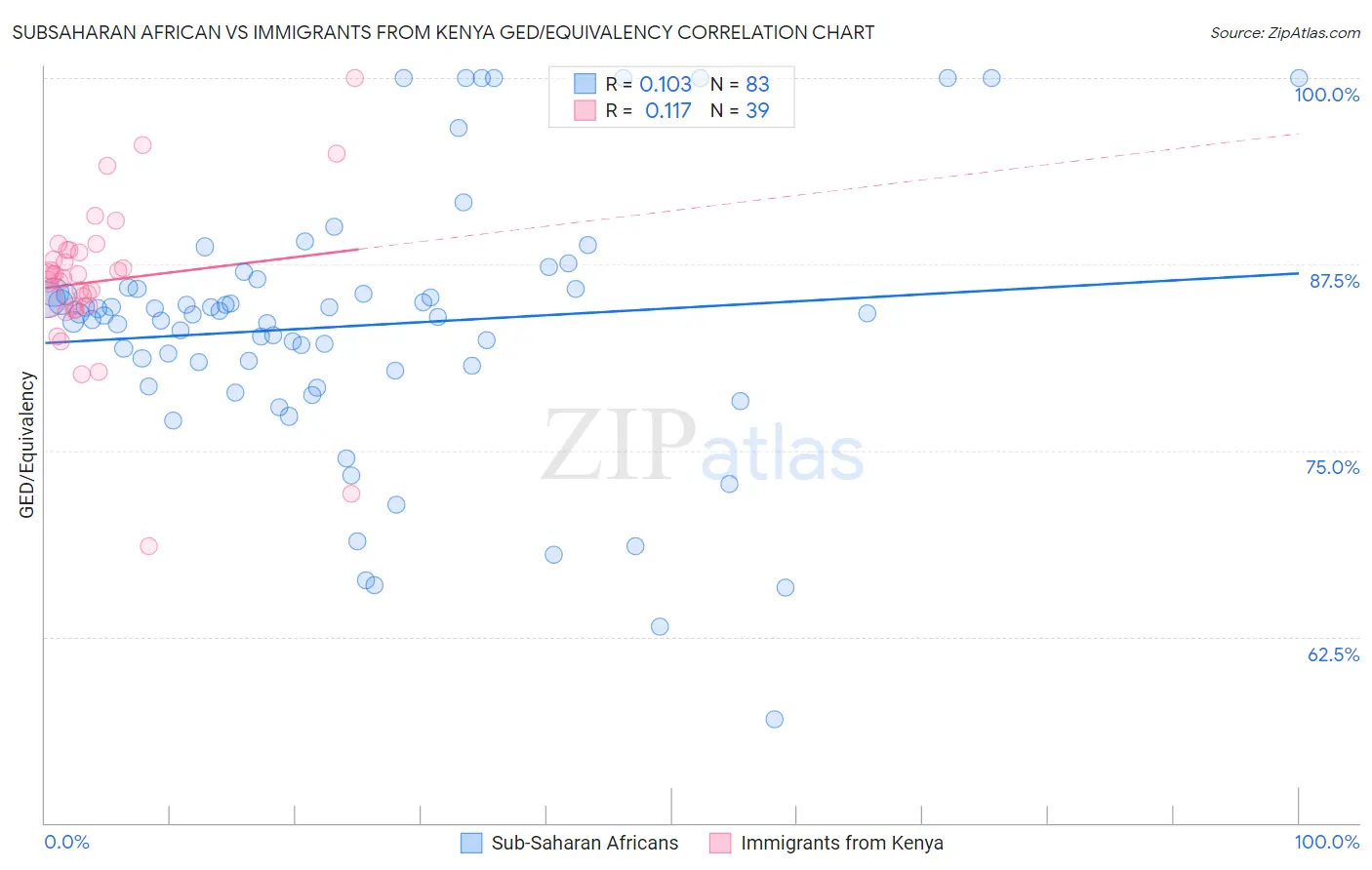 Subsaharan African vs Immigrants from Kenya GED/Equivalency
