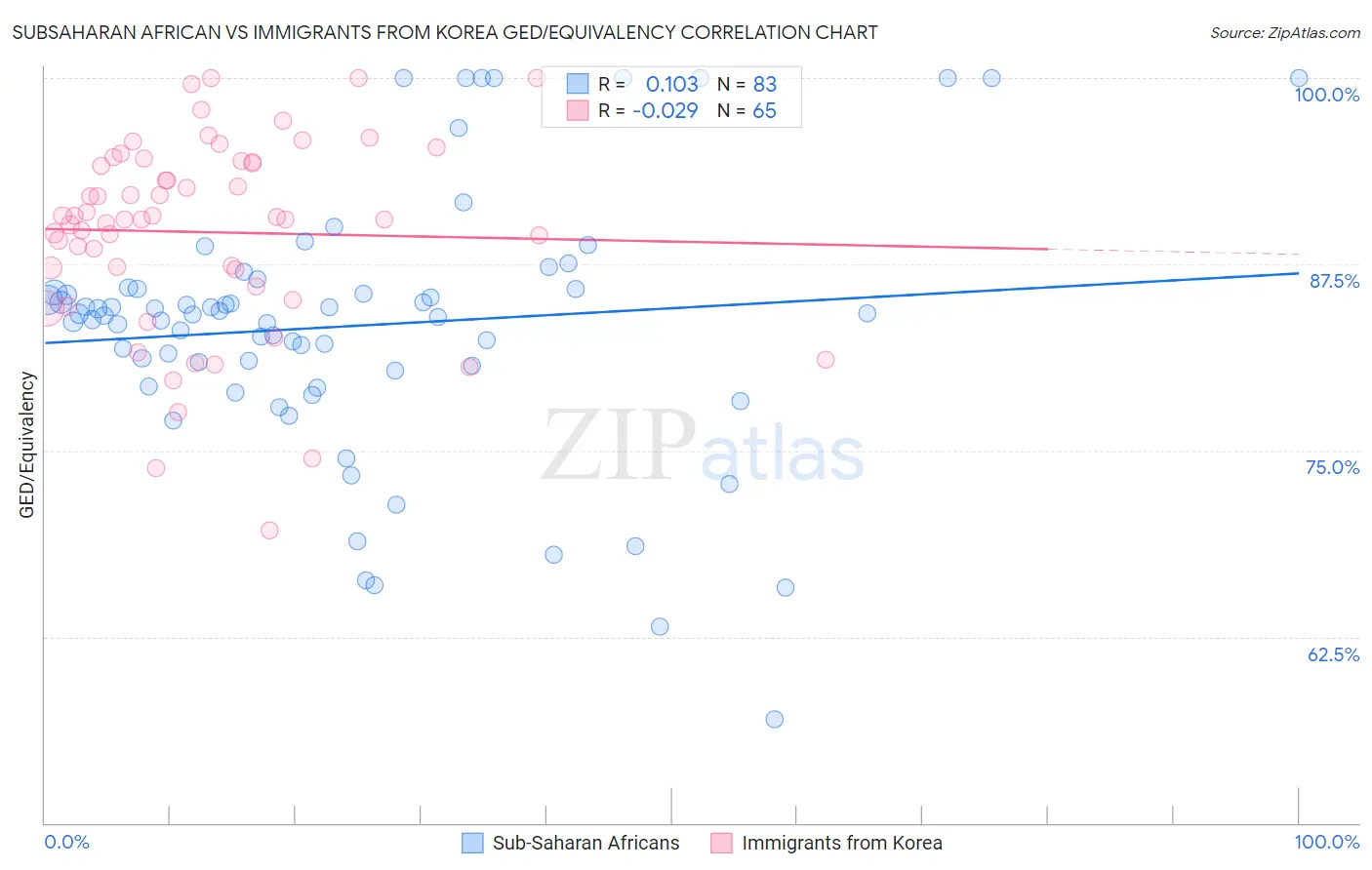 Subsaharan African vs Immigrants from Korea GED/Equivalency