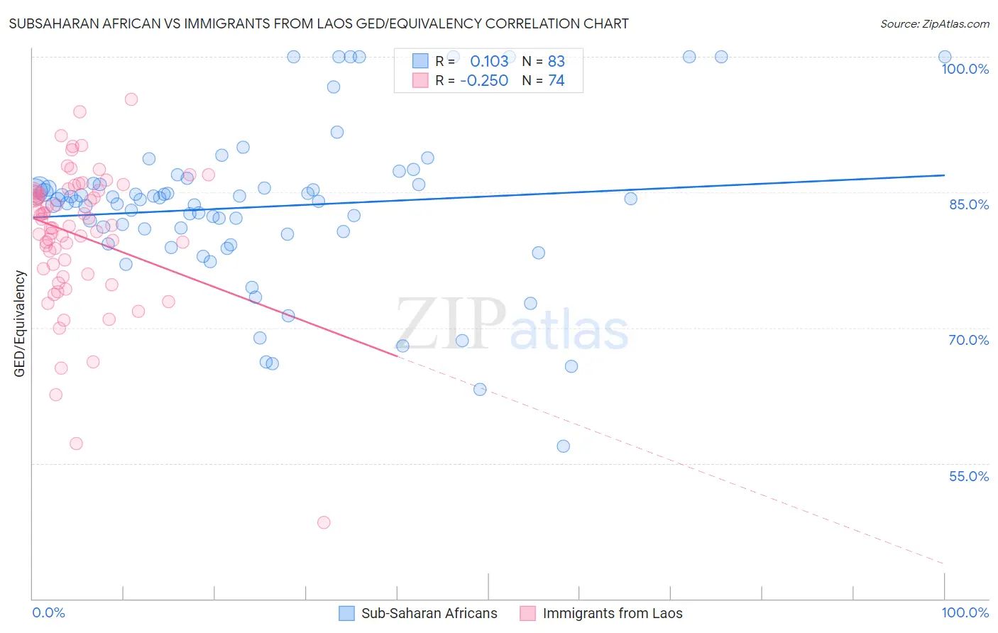 Subsaharan African vs Immigrants from Laos GED/Equivalency