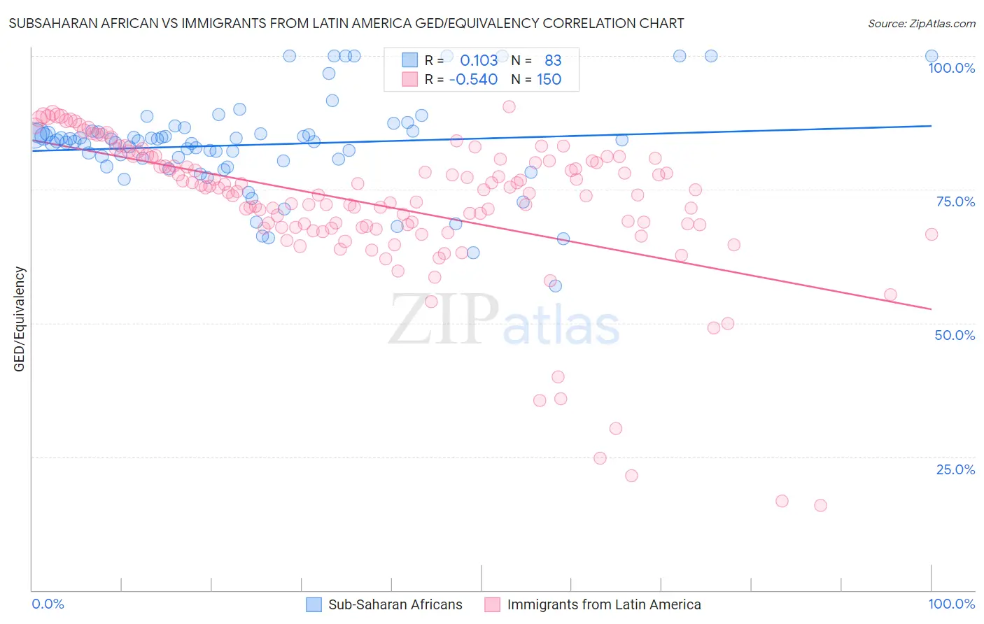 Subsaharan African vs Immigrants from Latin America GED/Equivalency