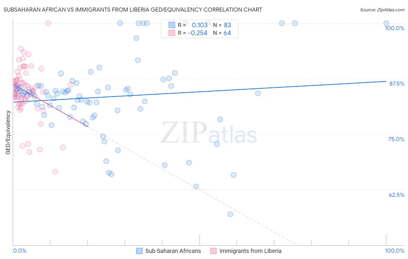 Subsaharan African vs Immigrants from Liberia GED/Equivalency