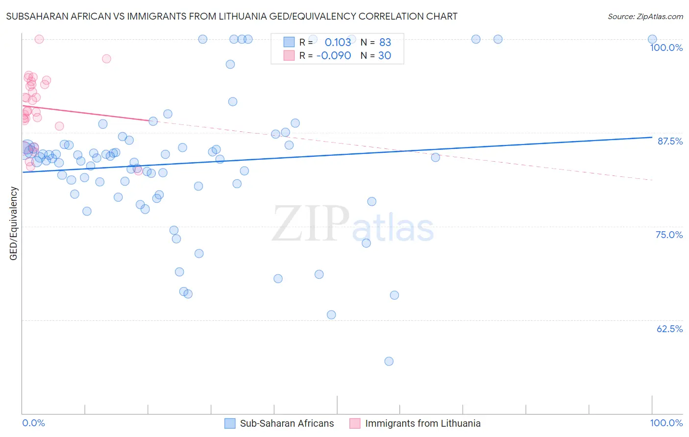 Subsaharan African vs Immigrants from Lithuania GED/Equivalency