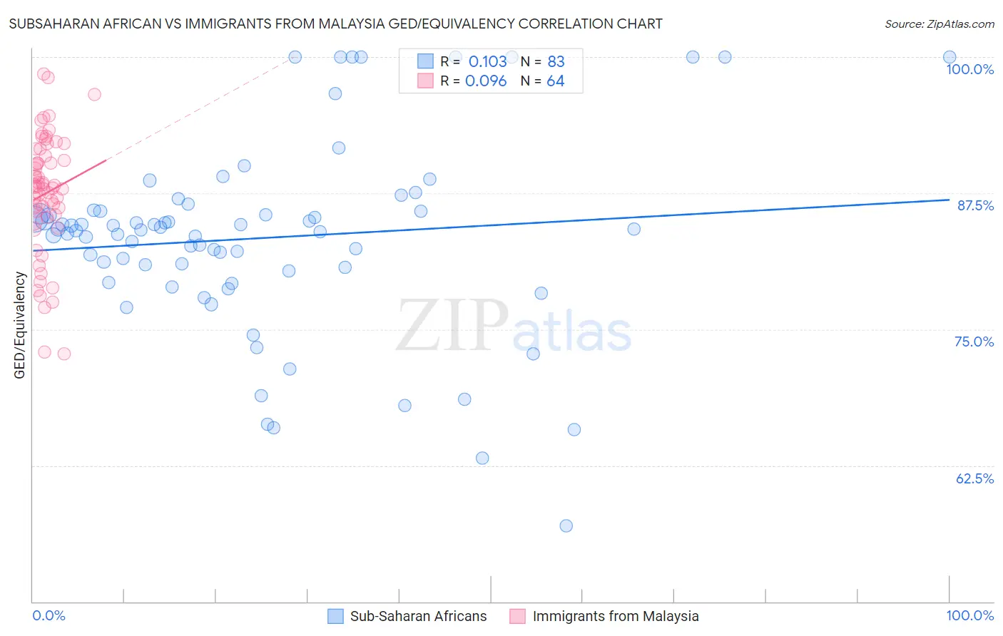 Subsaharan African vs Immigrants from Malaysia GED/Equivalency