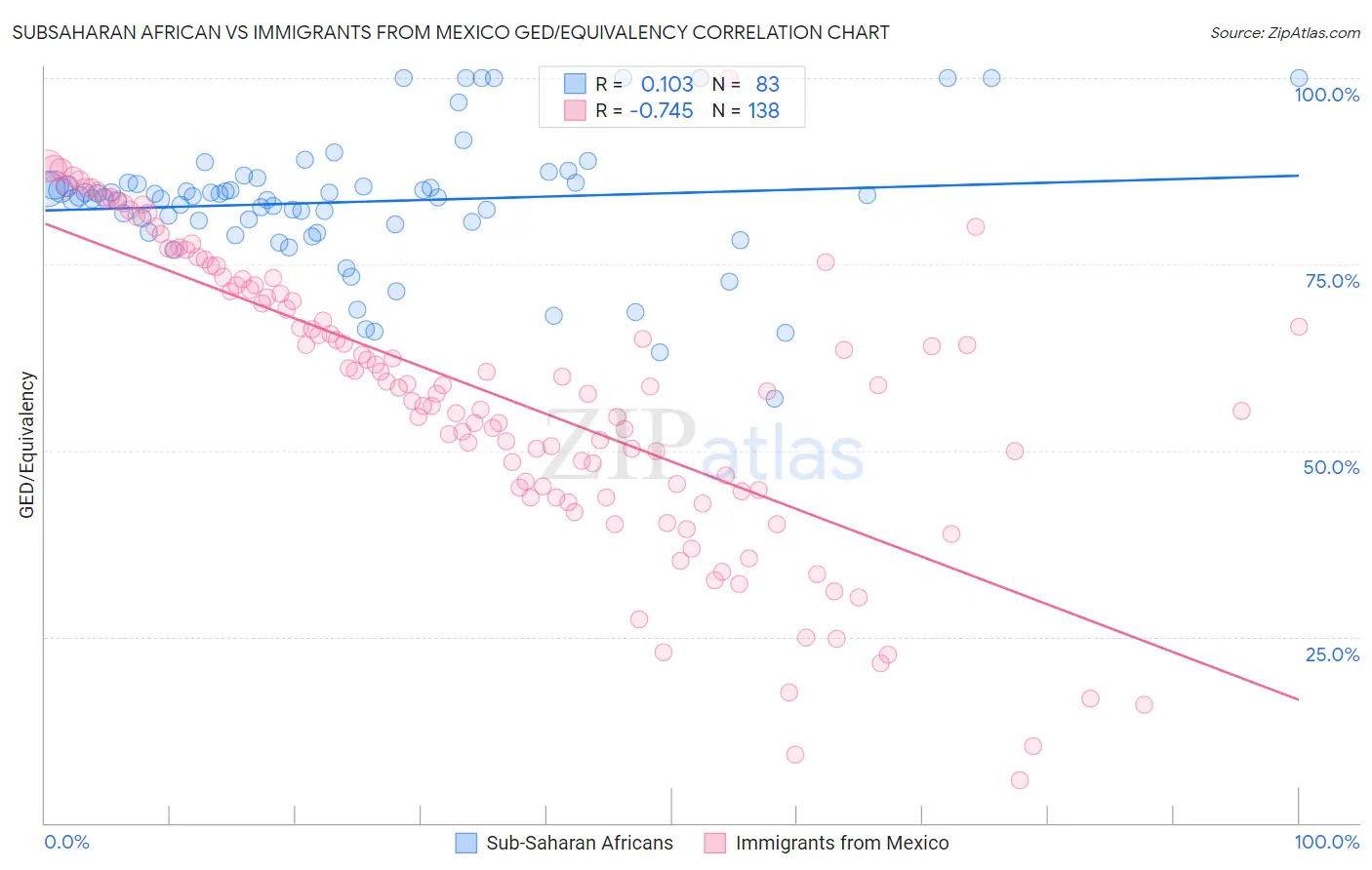 Subsaharan African vs Immigrants from Mexico GED/Equivalency