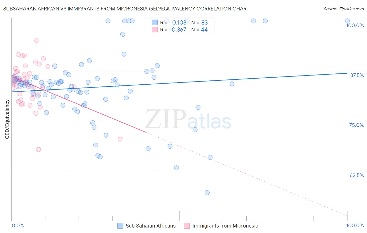 Subsaharan African vs Immigrants from Micronesia GED/Equivalency