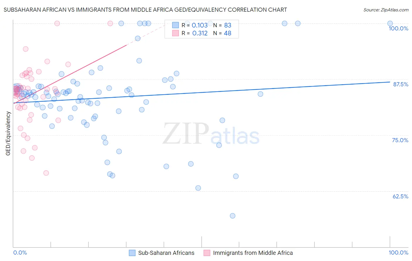 Subsaharan African vs Immigrants from Middle Africa GED/Equivalency