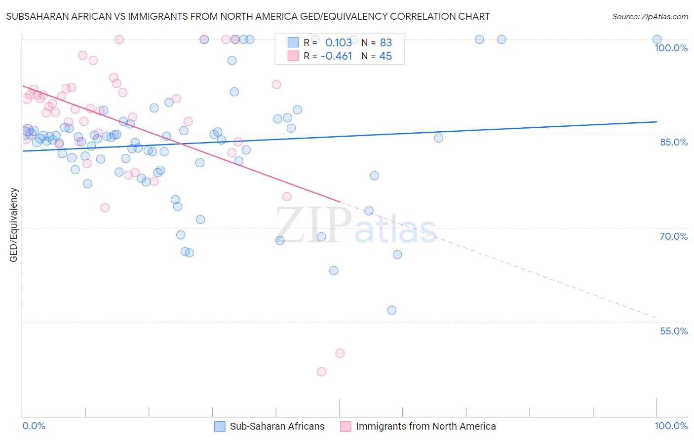 Subsaharan African vs Immigrants from North America GED/Equivalency