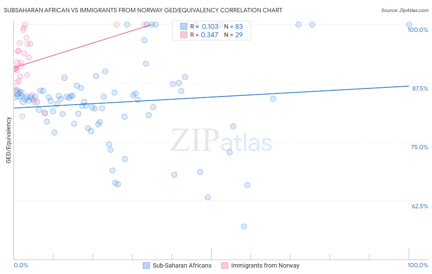 Subsaharan African vs Immigrants from Norway GED/Equivalency