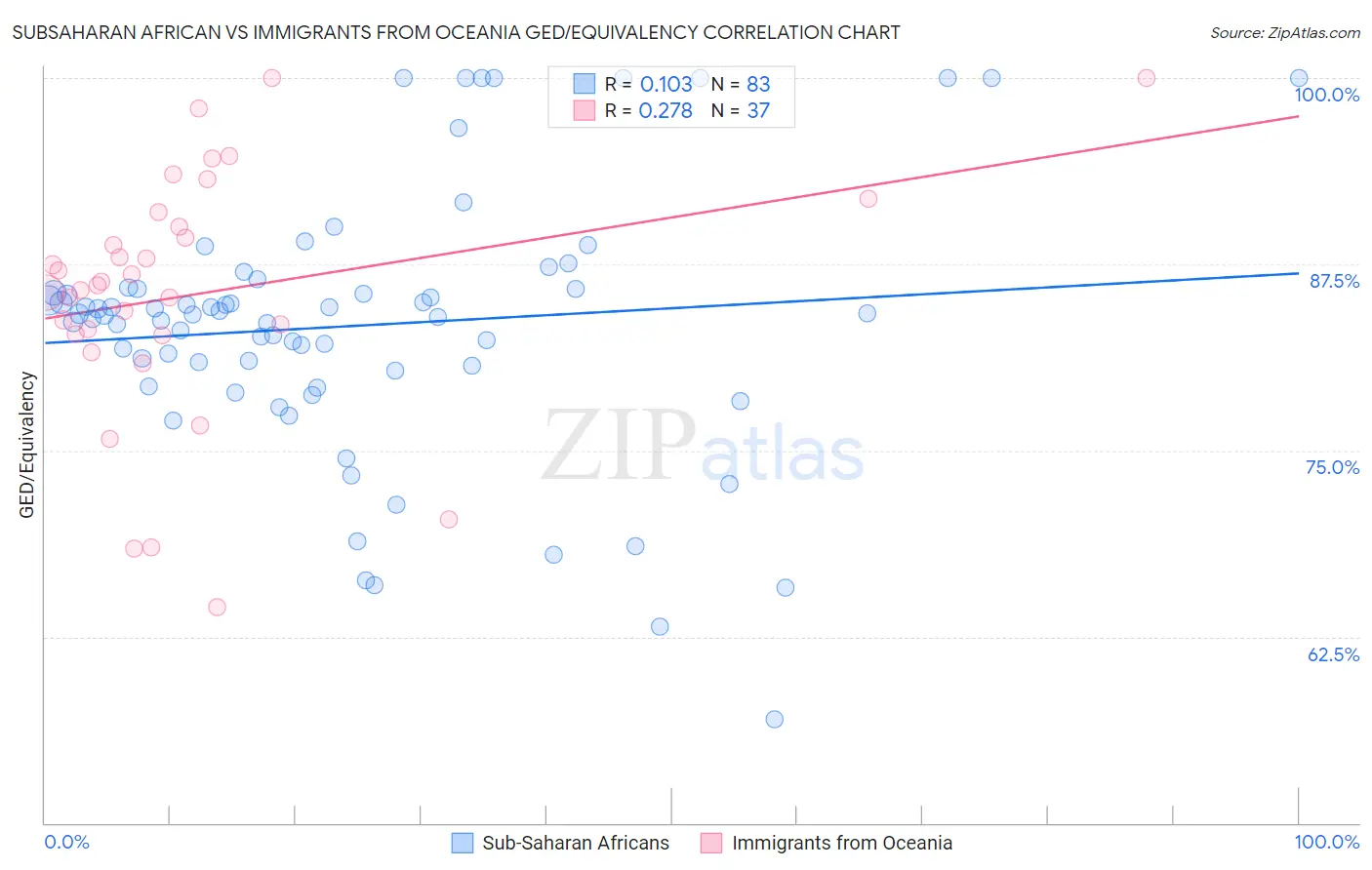 Subsaharan African vs Immigrants from Oceania GED/Equivalency