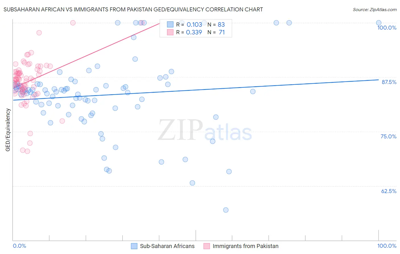 Subsaharan African vs Immigrants from Pakistan GED/Equivalency