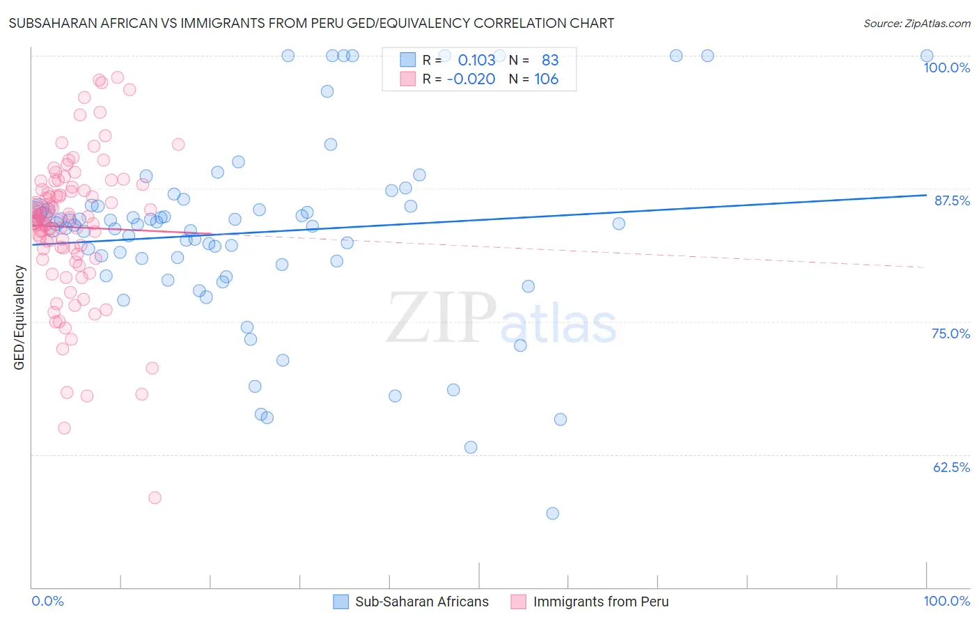 Subsaharan African vs Immigrants from Peru GED/Equivalency