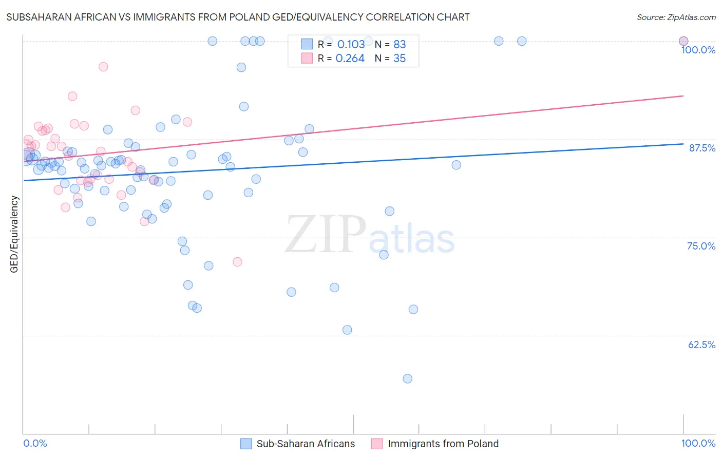 Subsaharan African vs Immigrants from Poland GED/Equivalency