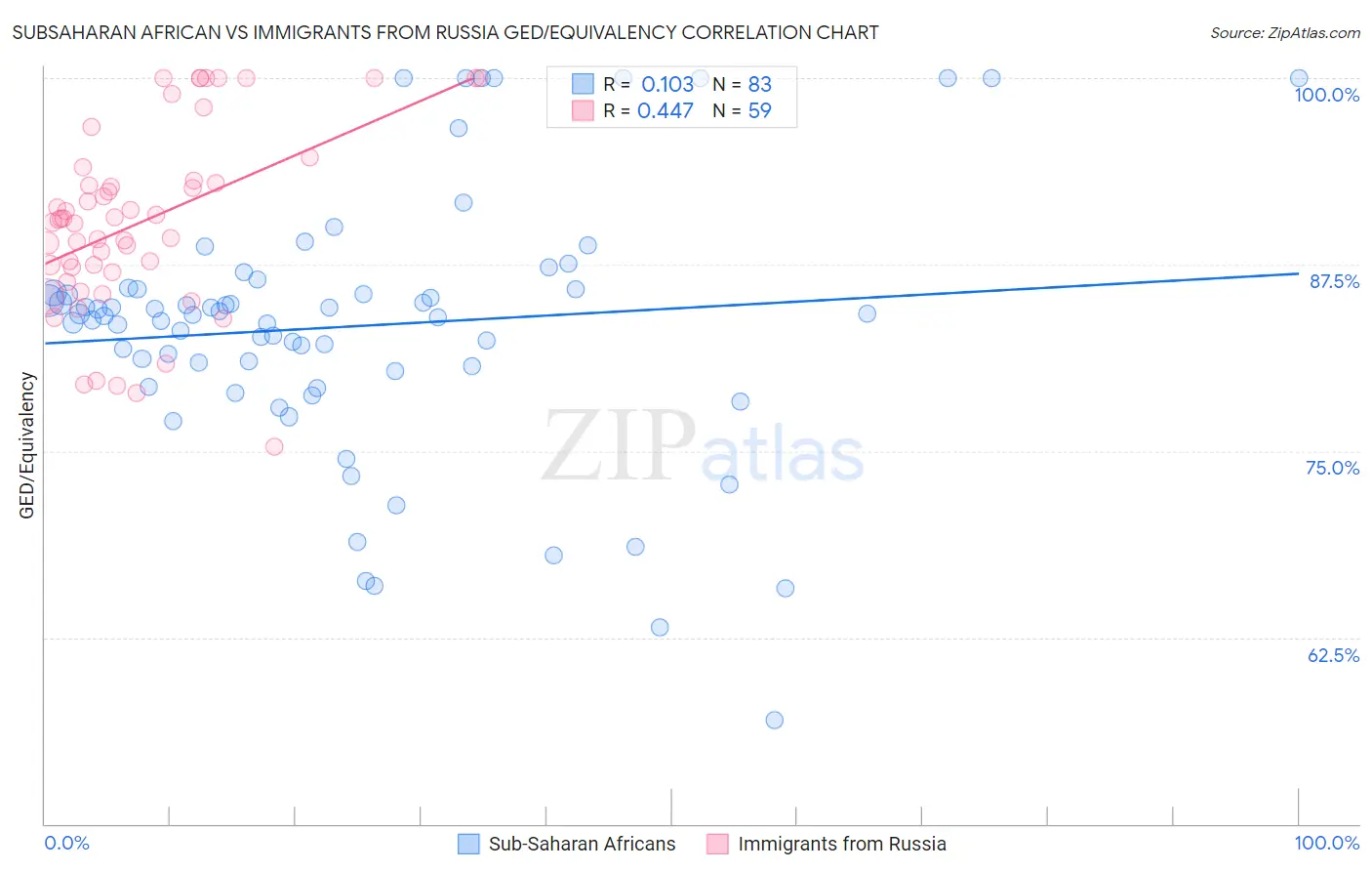 Subsaharan African vs Immigrants from Russia GED/Equivalency