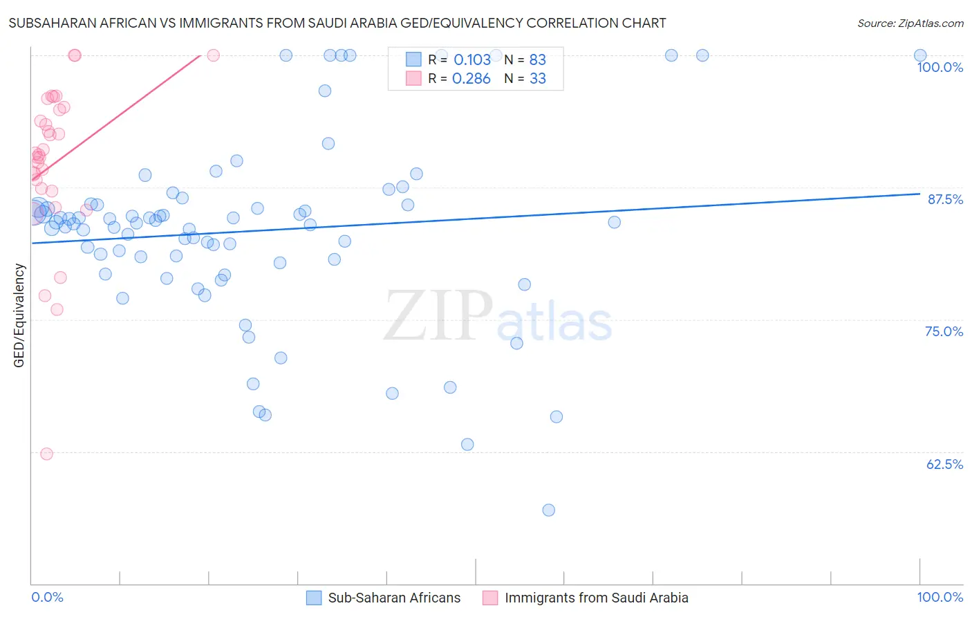 Subsaharan African vs Immigrants from Saudi Arabia GED/Equivalency