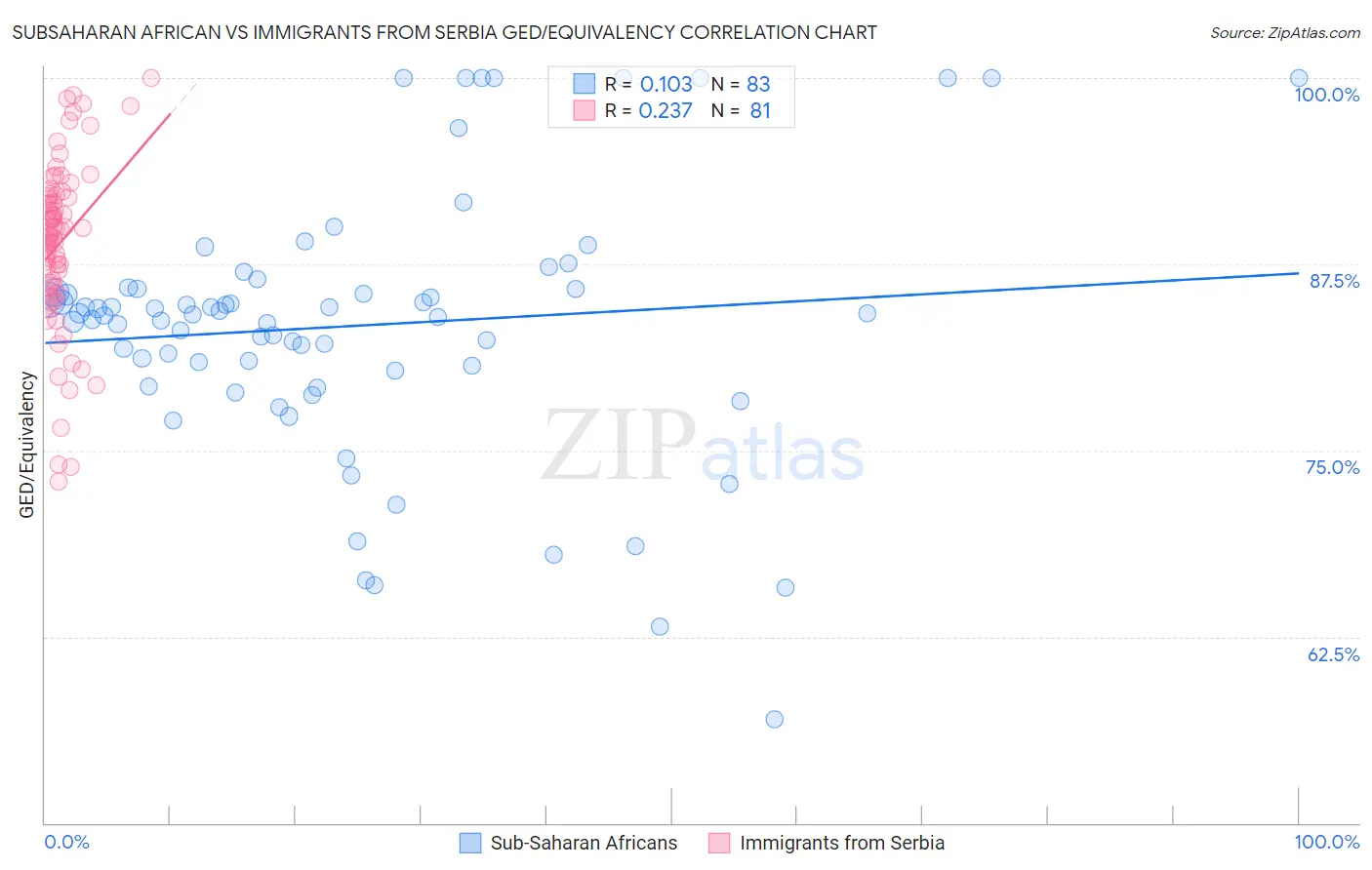 Subsaharan African vs Immigrants from Serbia GED/Equivalency