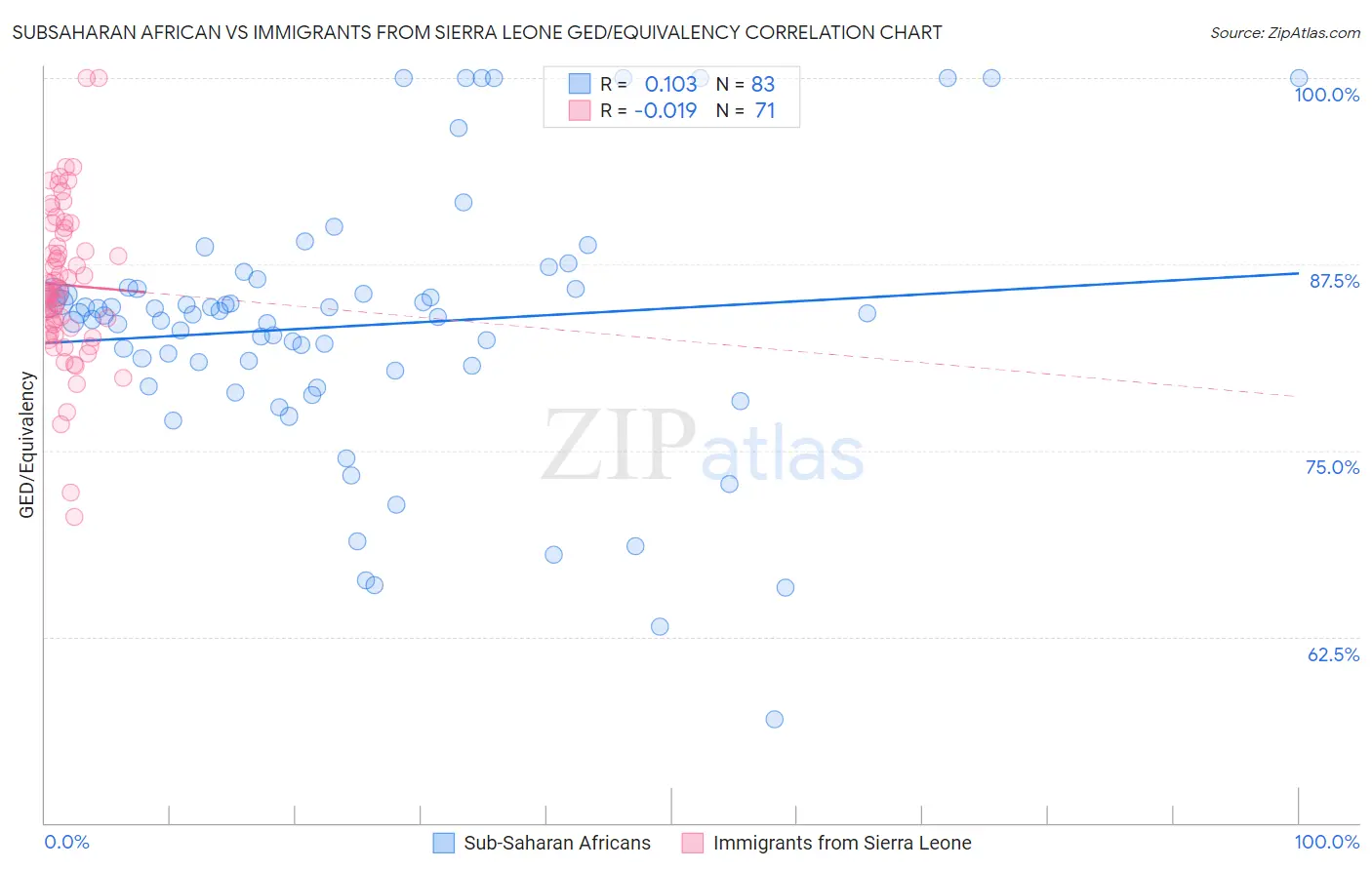 Subsaharan African vs Immigrants from Sierra Leone GED/Equivalency