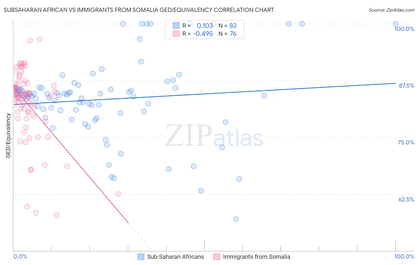 Subsaharan African vs Immigrants from Somalia GED/Equivalency