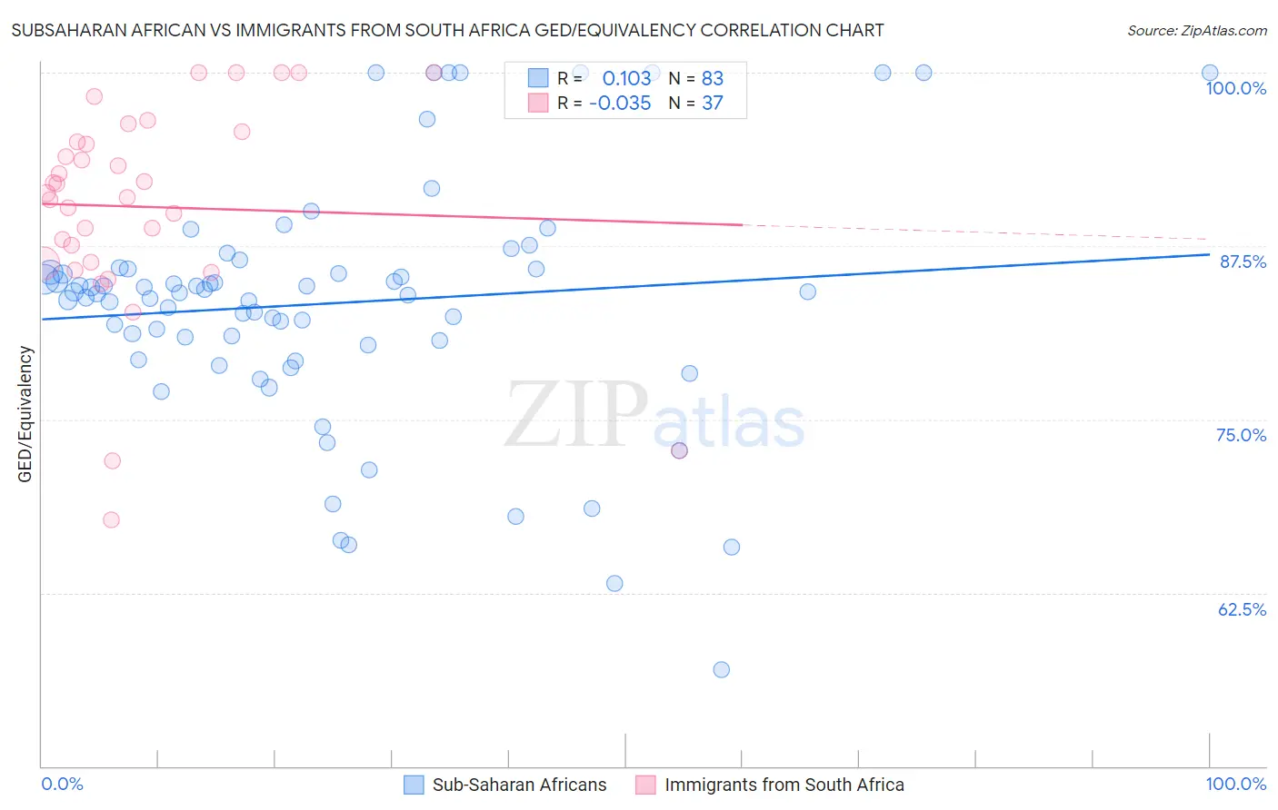 Subsaharan African vs Immigrants from South Africa GED/Equivalency