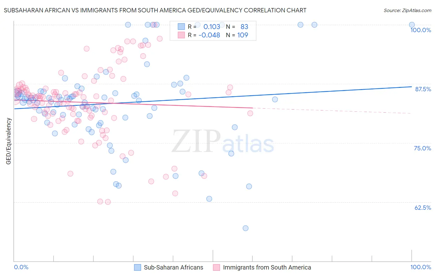 Subsaharan African vs Immigrants from South America GED/Equivalency