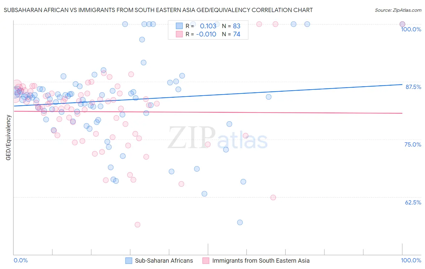 Subsaharan African vs Immigrants from South Eastern Asia GED/Equivalency