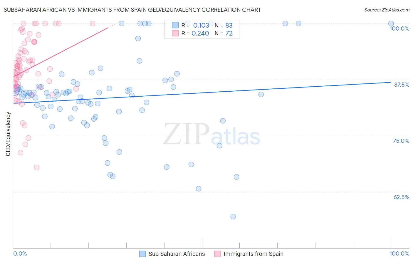 Subsaharan African vs Immigrants from Spain GED/Equivalency