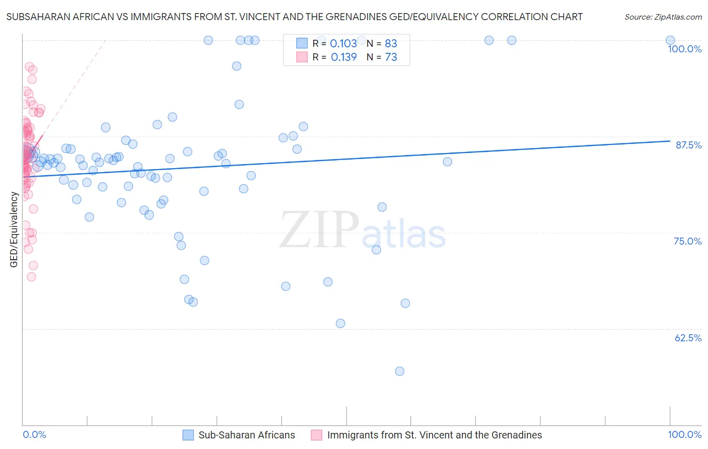 Subsaharan African vs Immigrants from St. Vincent and the Grenadines GED/Equivalency