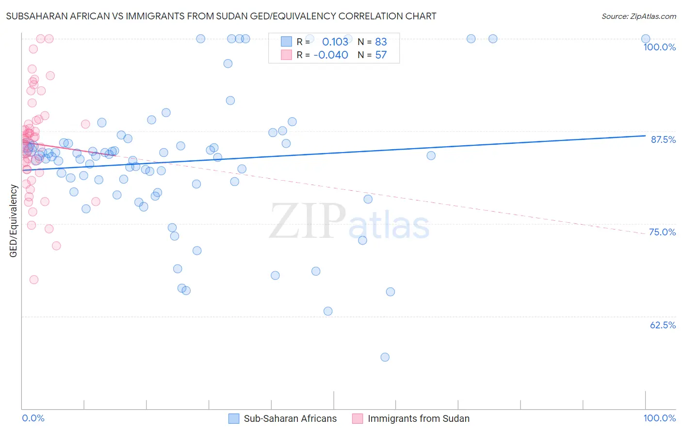 Subsaharan African vs Immigrants from Sudan GED/Equivalency