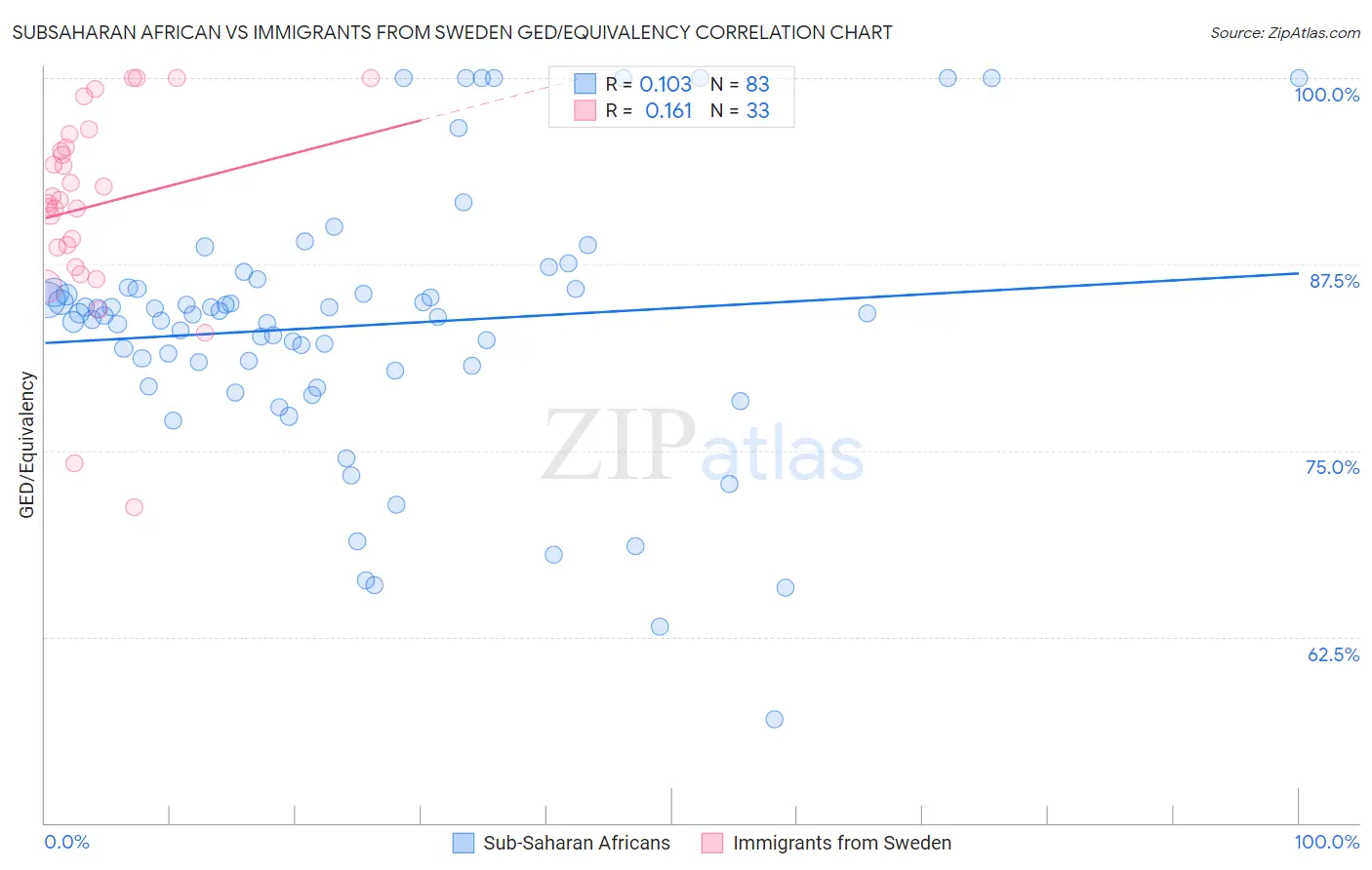 Subsaharan African vs Immigrants from Sweden GED/Equivalency