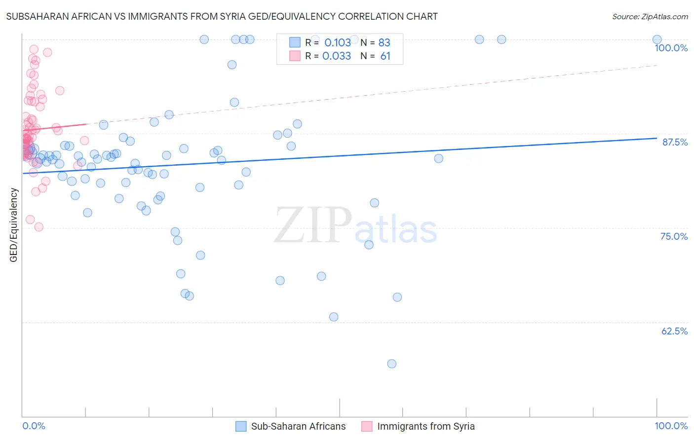 Subsaharan African vs Immigrants from Syria GED/Equivalency