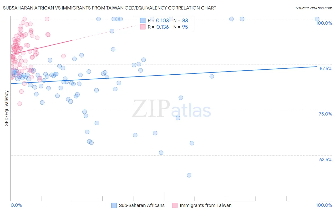 Subsaharan African vs Immigrants from Taiwan GED/Equivalency