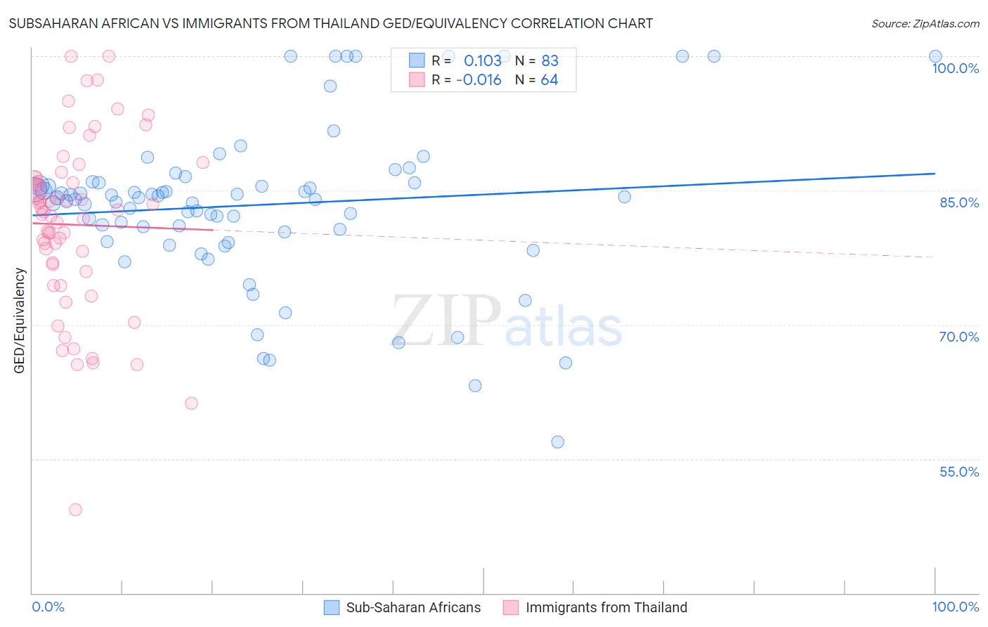 Subsaharan African vs Immigrants from Thailand GED/Equivalency