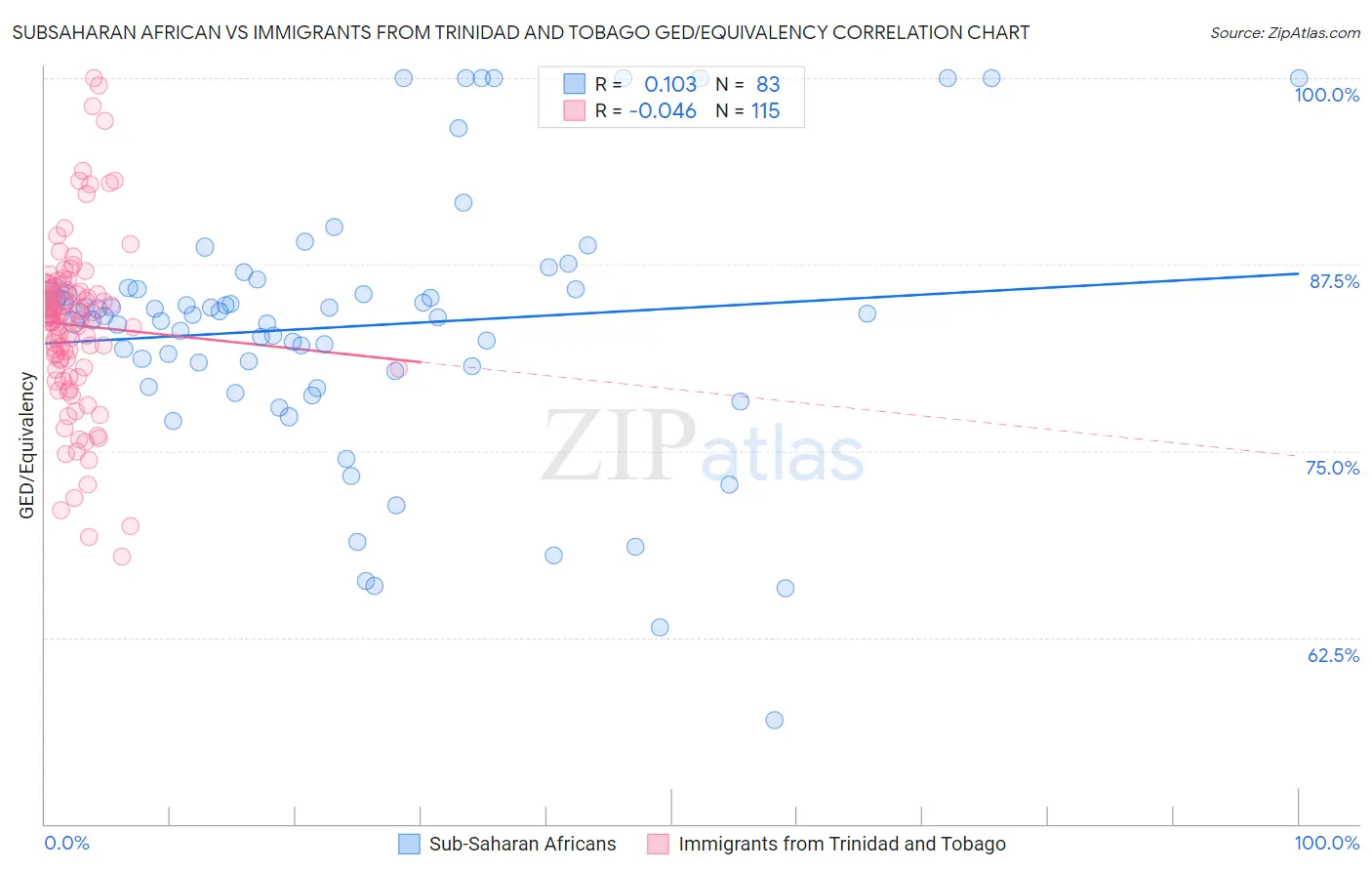 Subsaharan African vs Immigrants from Trinidad and Tobago GED/Equivalency