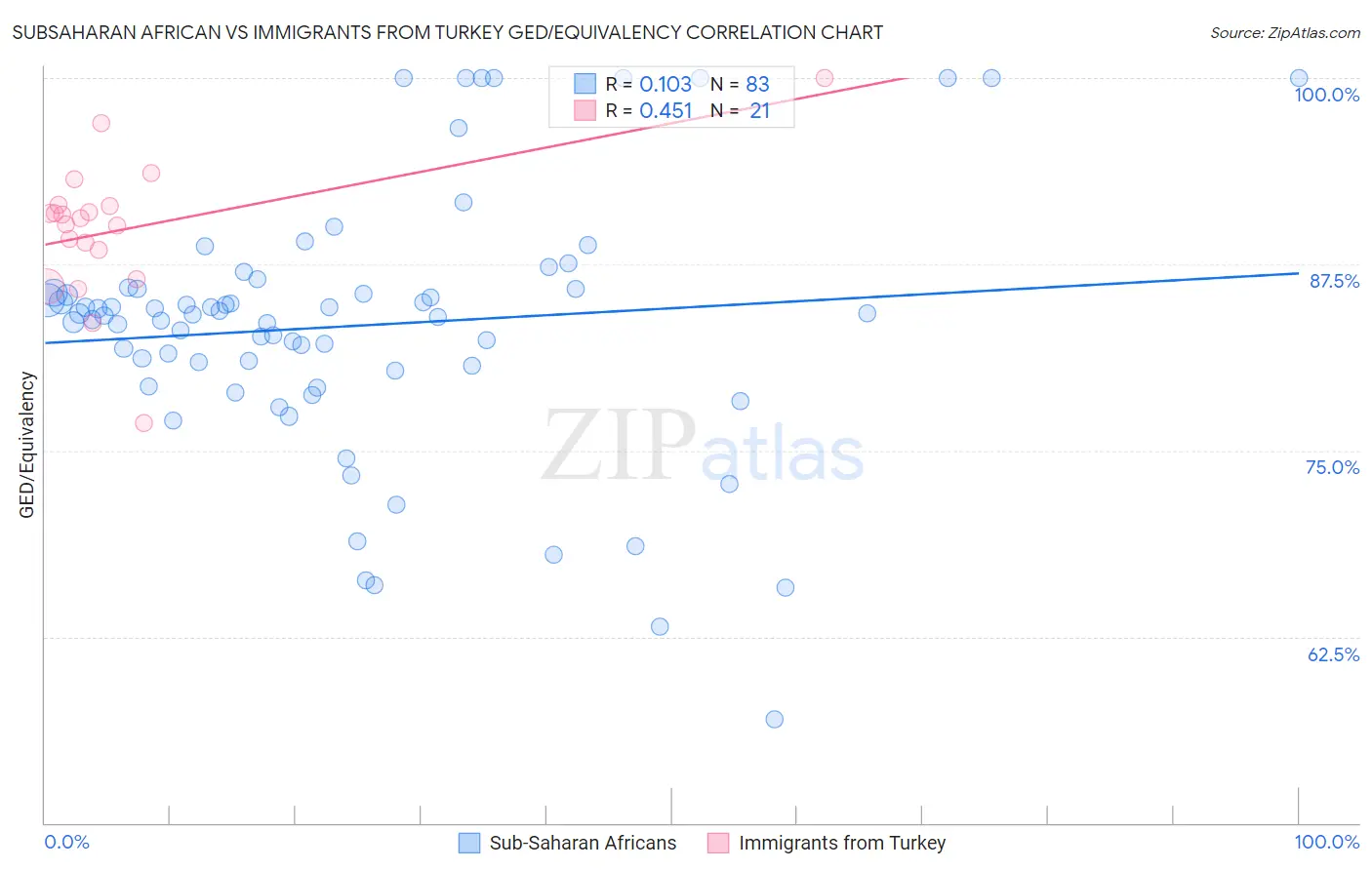 Subsaharan African vs Immigrants from Turkey GED/Equivalency