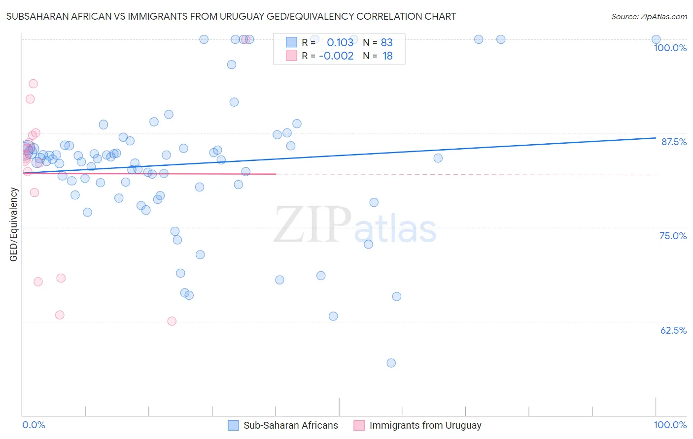 Subsaharan African vs Immigrants from Uruguay GED/Equivalency